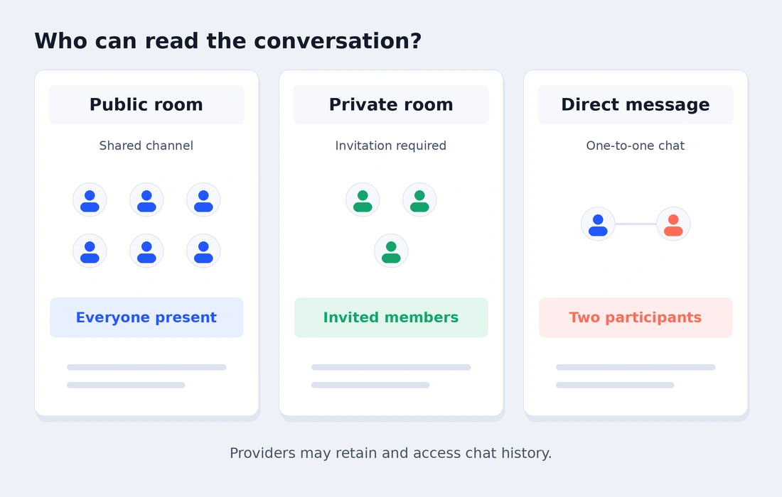Public room vs private room vs direct message — who can see each
